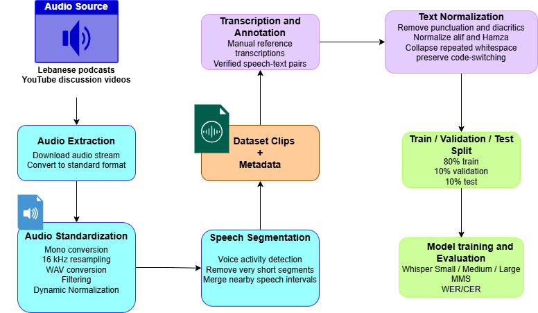 Low-Resource Adaptation of Whisper and MMS for Lebanese Arabic Automatic Speech Recognition - AAIML Article Cover